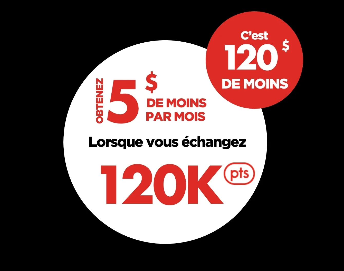 Économisez 5 $ par mois lorsque vous échangez 120 000 points
